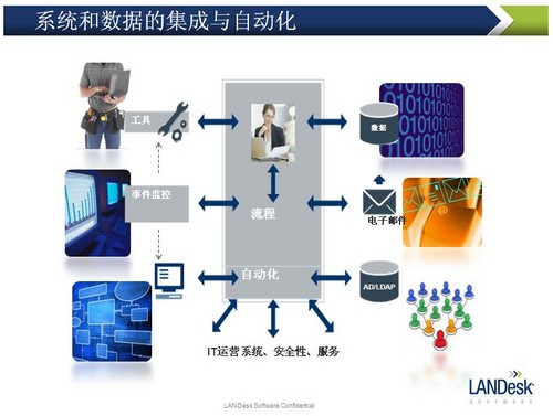 LANDesk IT服務管理雷達視圖 企業(yè)信息化應用軟件的創(chuàng)新解決方案